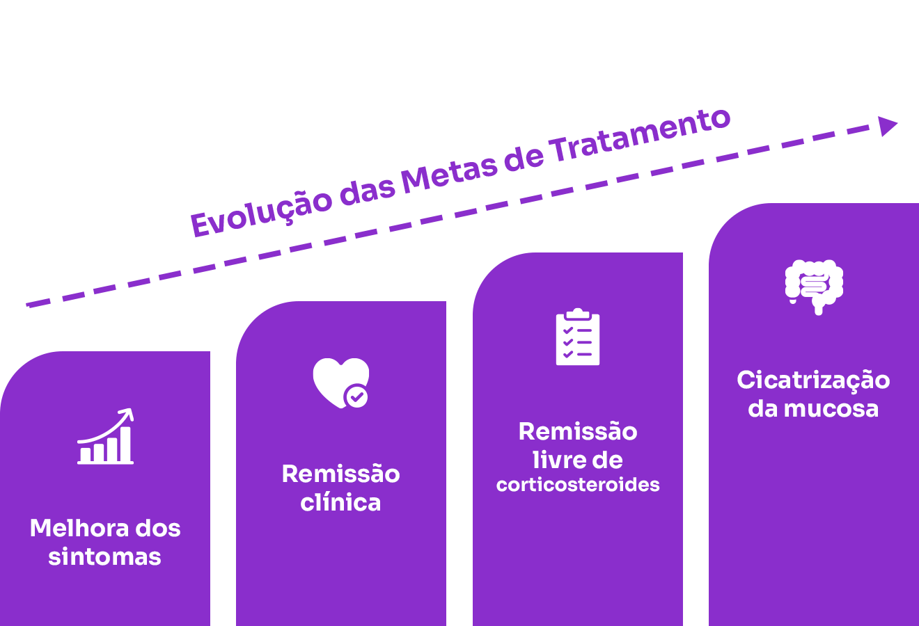 Evolução das metas de tratamento, melhora dos sintomas, remissão clínica, remissão livre de corticosteroides e cicatrização da mucosa