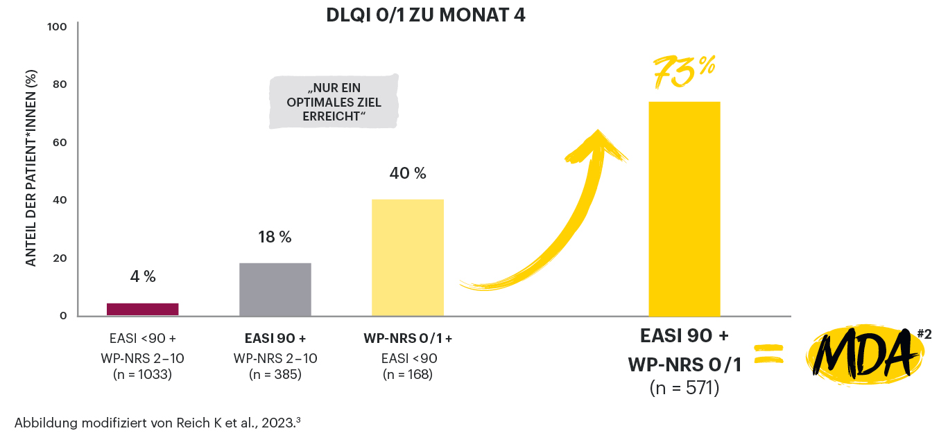 DLQI 0/1 zu Monat 4 - Abbildung modifiziert von Reich K et al., 2023
