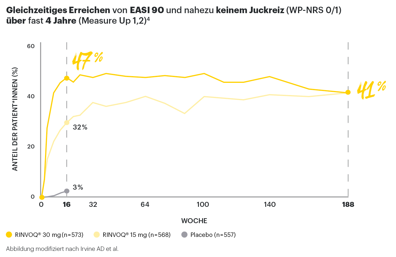 Gleichzeitiges Erreichen von EASI 90 und nahezu keinem Juckreiz (WP-NRS 0/1) über fast 4 Jahre (Measure Up 1,2)[4]